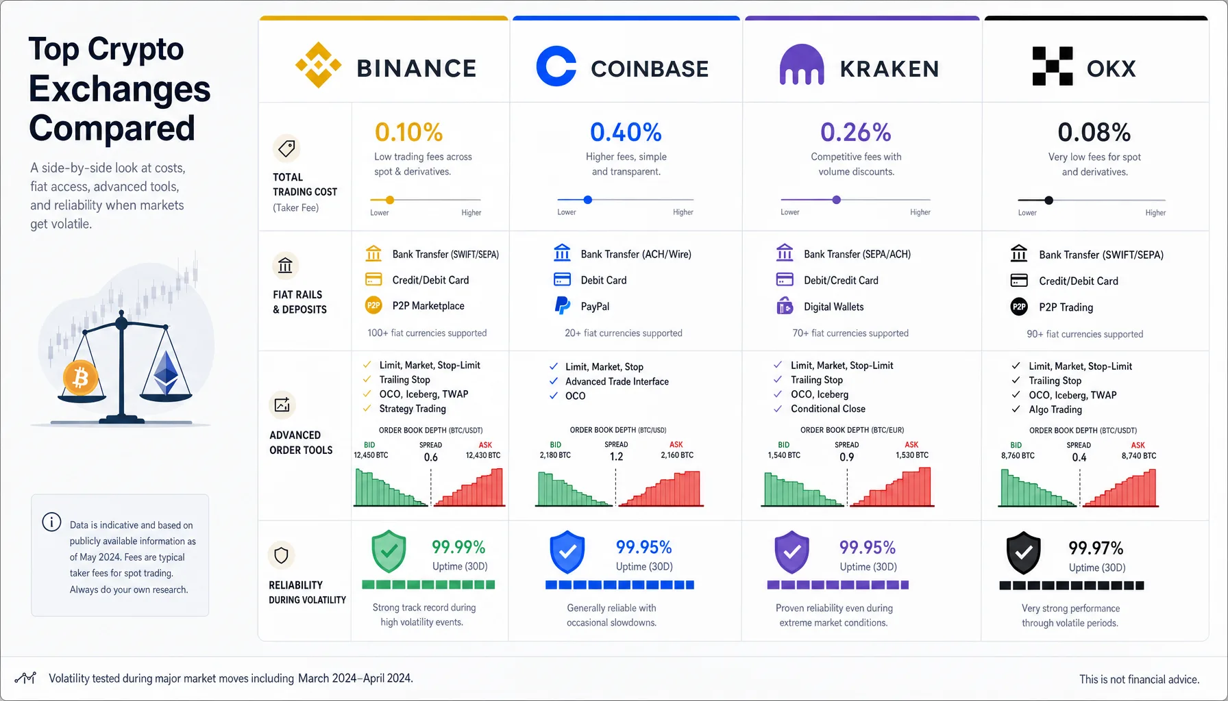Side-by-side comparison dashboard showing Binance, Coinbase, Kraken, and OKX across cost, fiat access, order tools, and reliability