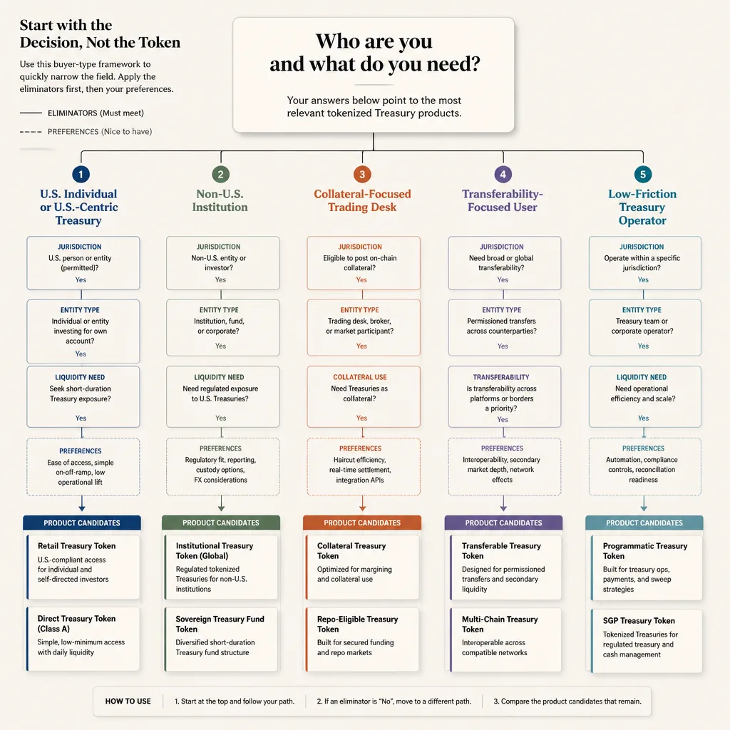 A decision-tree style comparison board that routes different buyer types toward different tokenized Treasury products based on jurisdiction, investor type, liquidity needs, and transferability.