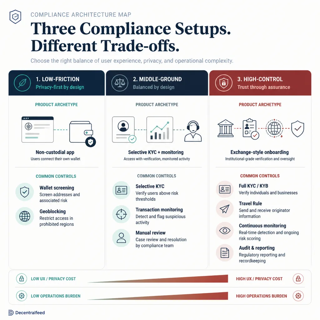 Three-column architecture map for low-friction, middle-ground, and high-control crypto compliance setups with rising UX and operations burden