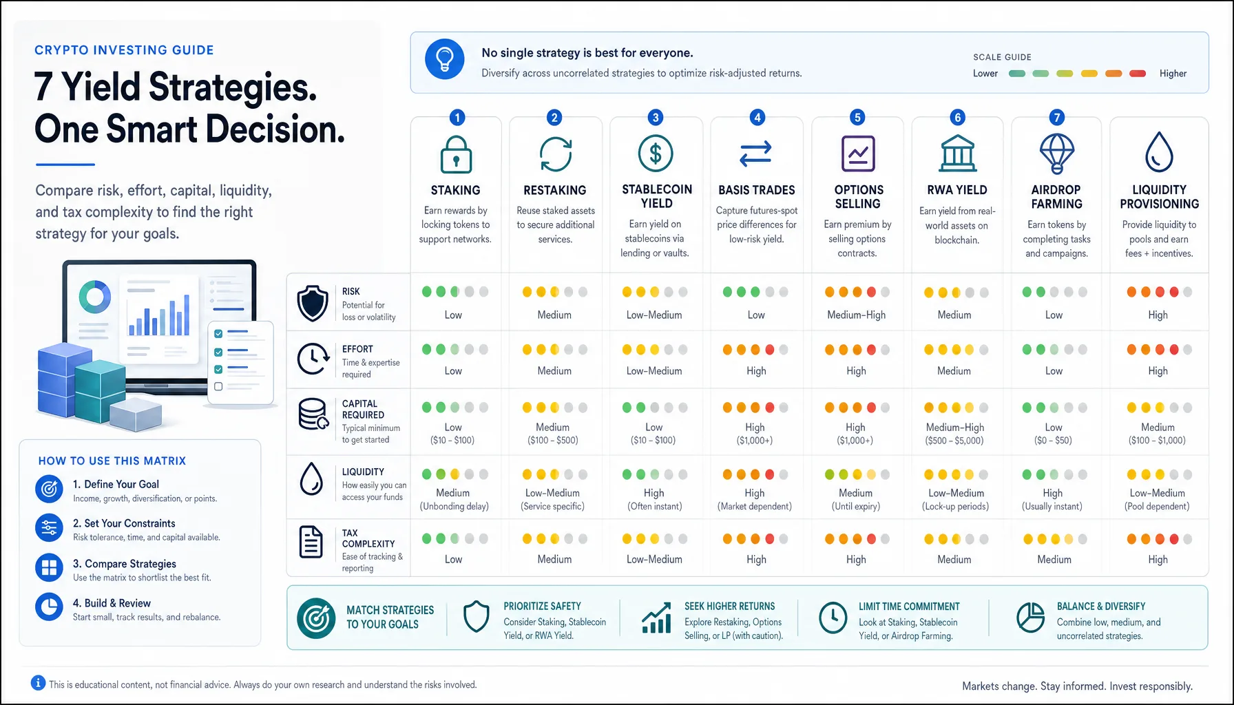 Decision dashboard comparing seven crypto profit strategies in 2026 by risk, effort, capital needs, and return source