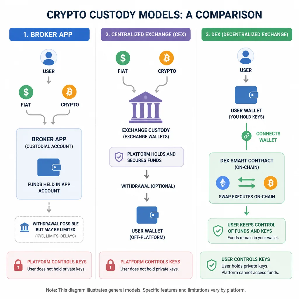 Diagram showing how custody differs between a broker app, a centralized exchange, and a DEX