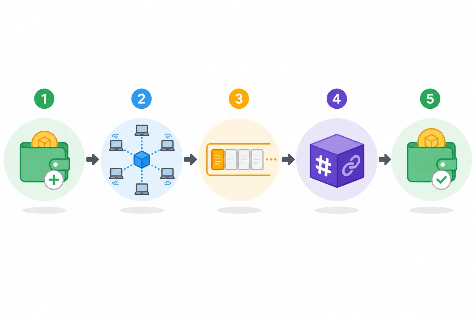 Step-by-step diagram of a blockchain transaction lifecycle from wallet creation to final settlement