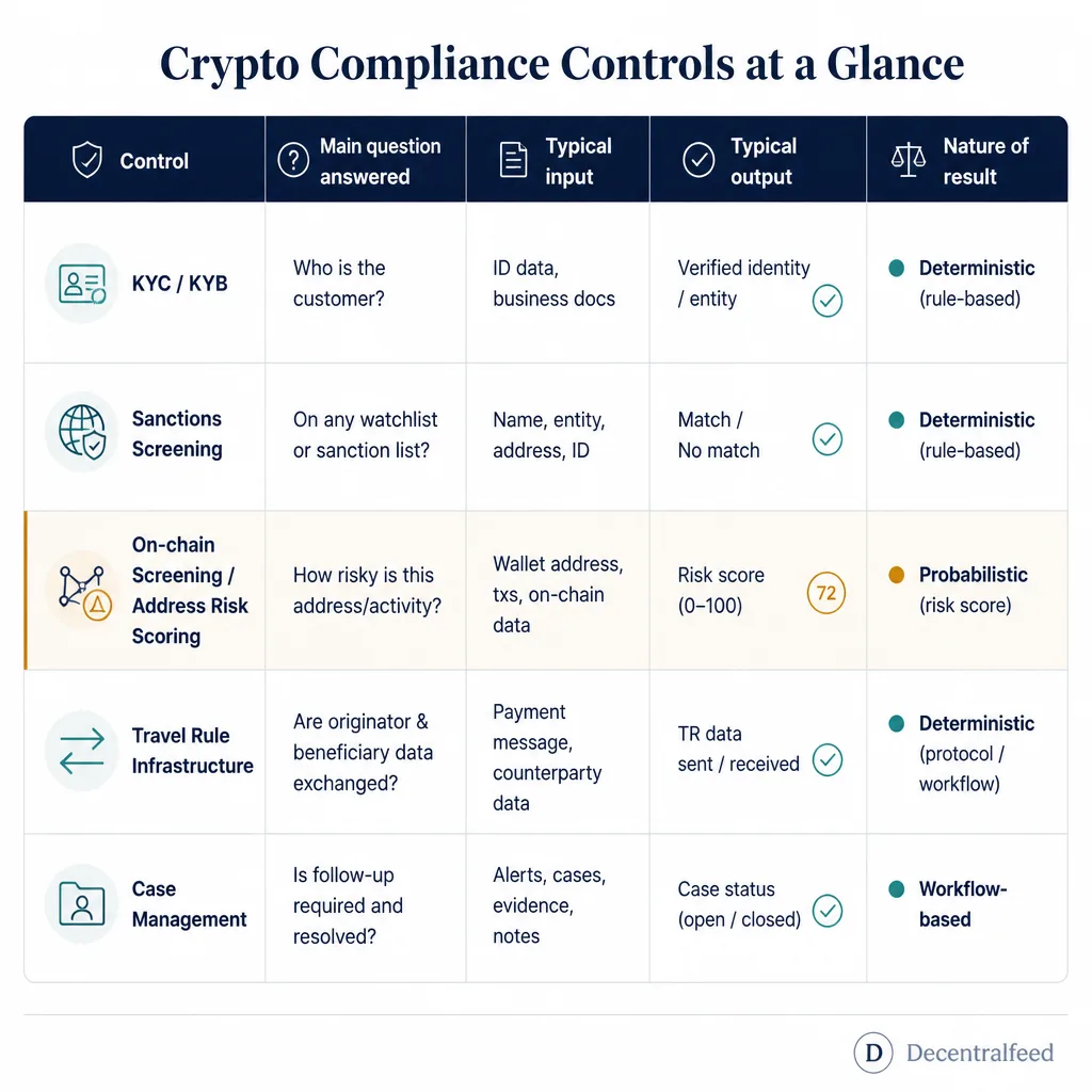 Comparison matrix contrasting KYC, sanctions screening, wallet risk scoring, Travel Rule messaging, and case management by purpose and output type