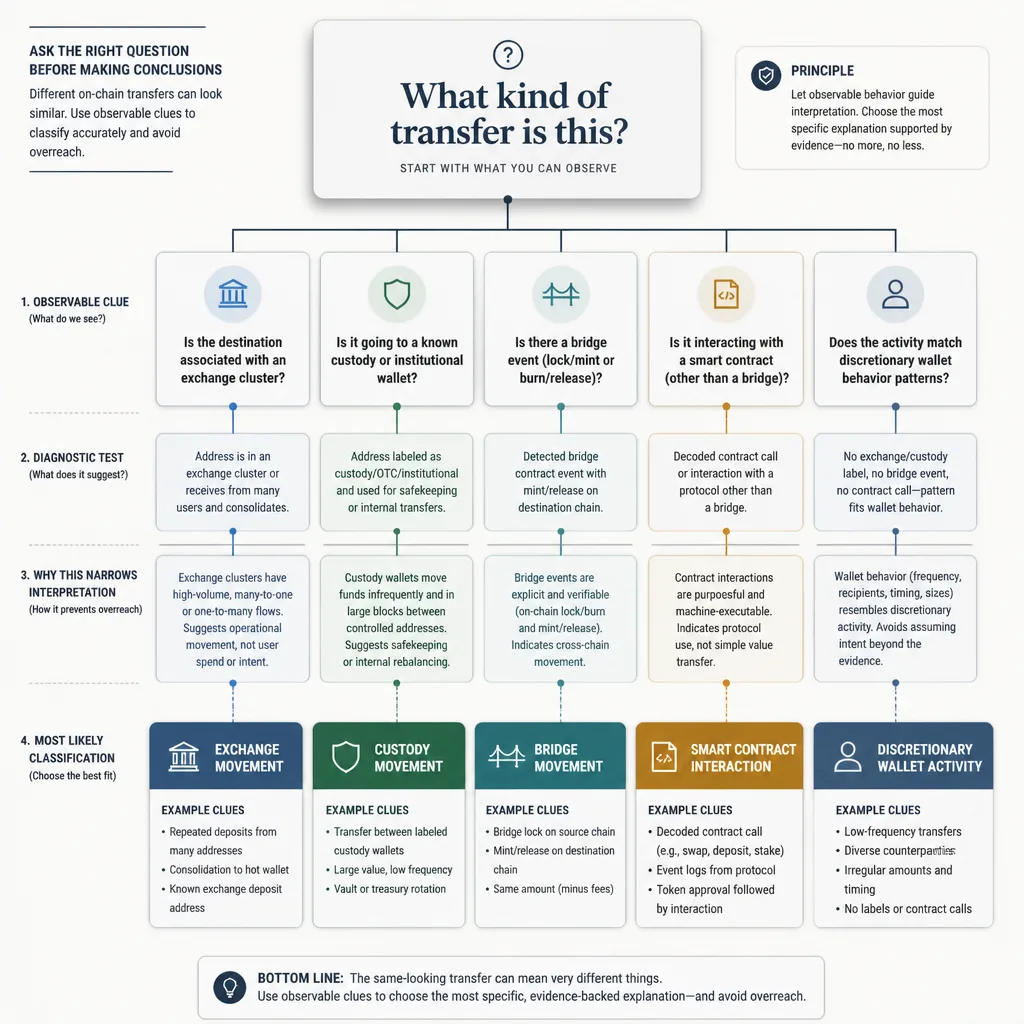 Flowchart that classifies a token transfer into exchange, custody, bridge, contract, or discretionary wallet activity using visible clues from labels, counterparties, and transaction type.